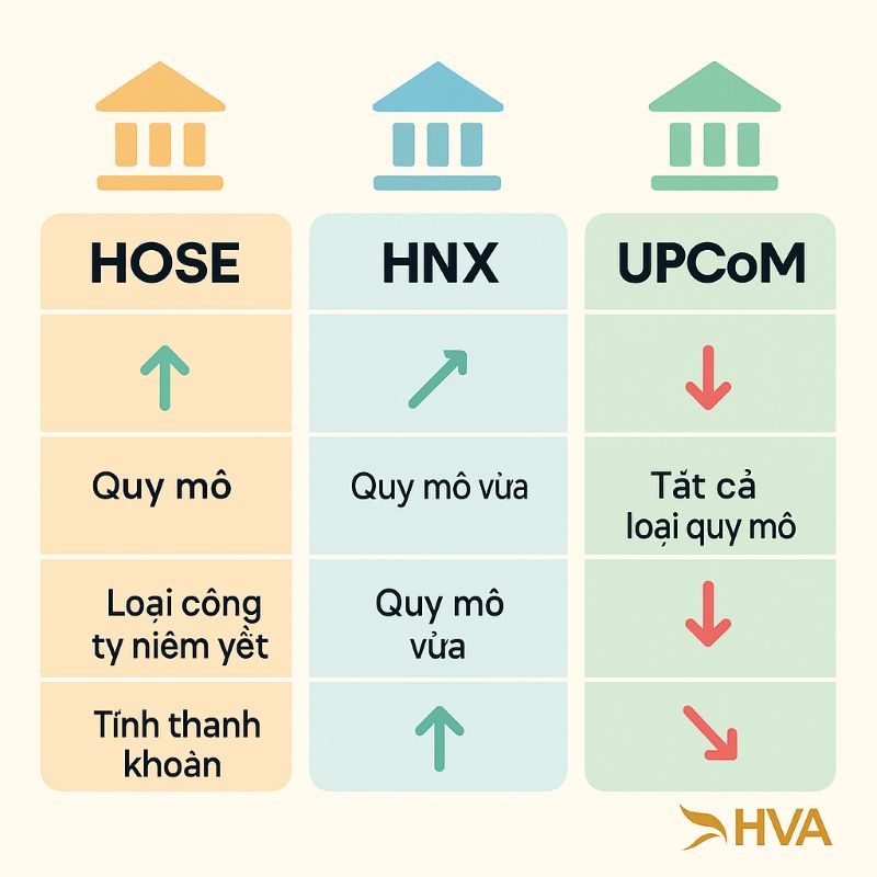 Bảng so sánh ba sàn chứng khoán HOSE, HNX, UPCoM Việt Nam