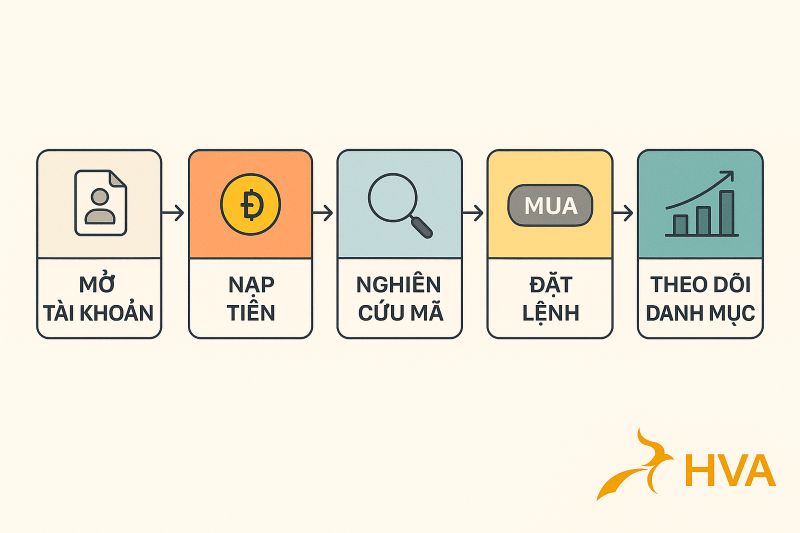 Quy trình 5 bước mua cổ phiếu dành cho người mới