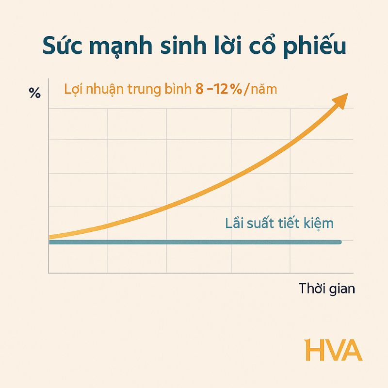 Biểu đồ tăng trưởng giá trị đầu tư cổ phiếu so với tiết kiệm
