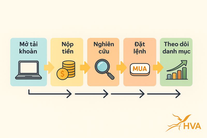 Quy trình 5 bước đầu tư cổ phiếu và trái phiếu hiệu quả