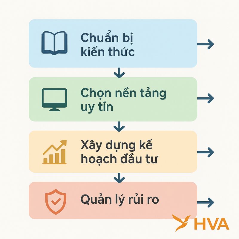 Quy trình từng bước bắt đầu đầu tư online an toàn hiệu quả