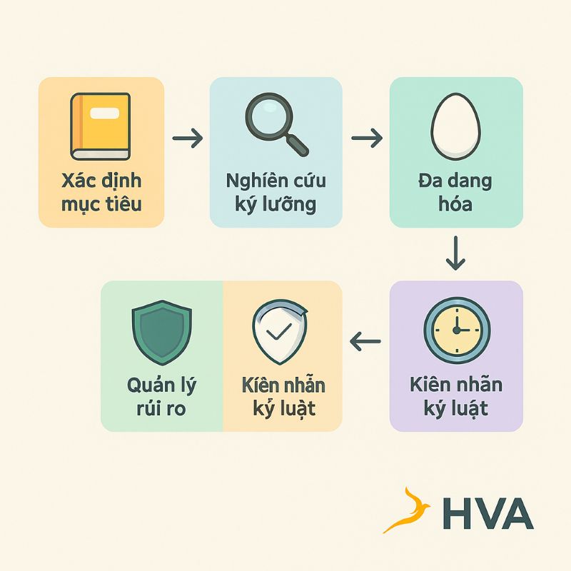 Quy trình 5 bước đầu tư kiếm tiền thông minh cho người mới