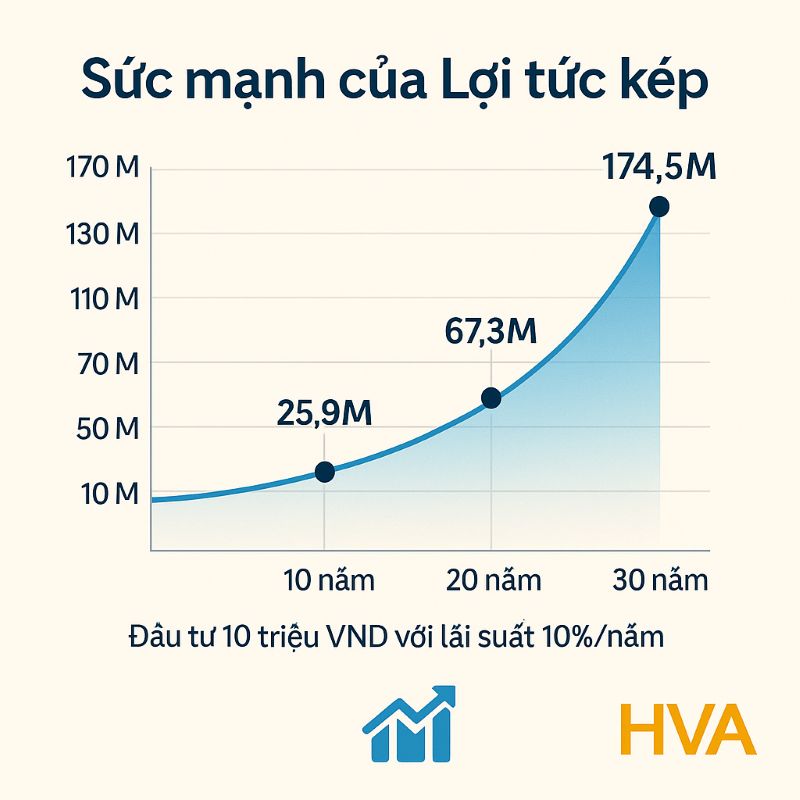 Biểu đồ lợi tức kép đầu tư dài hạn tăng trưởng theo thời gian