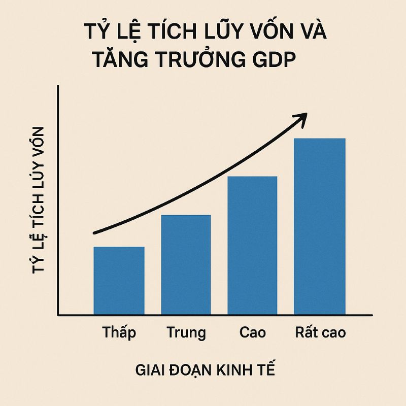 Biểu đồ tăng trưởng đầu tư dẫn đến GDP cao hơn