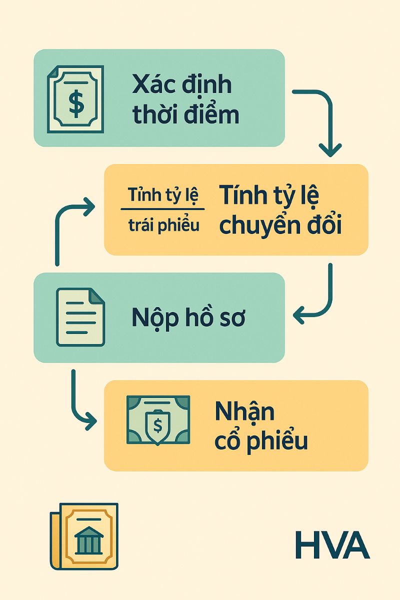 Sơ đồ quy trình chuyển đổi trái phiếu thành cổ phiếu chi tiết