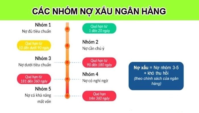 Bảng phân loại nợ nhóm 1 đến 5