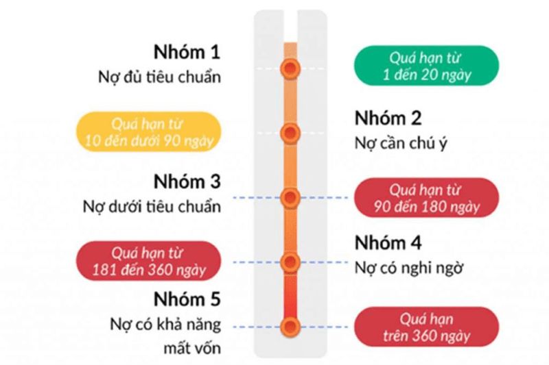 Biểu đồ phân loại nhóm nợ từ 1 đến 5 trên màn hình máy tính