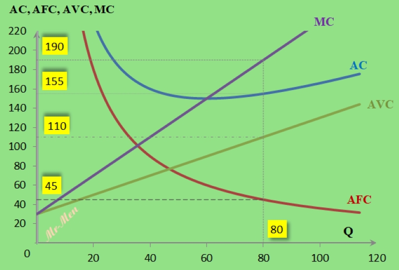 Đồ thị minh họa chi phí cận biên cắt ATC và AVC trong sản xuất