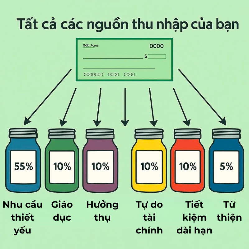 Sáu chiếc lọ thủy tinh chứa tiền theo tỷ lệ quản lý tài chính
