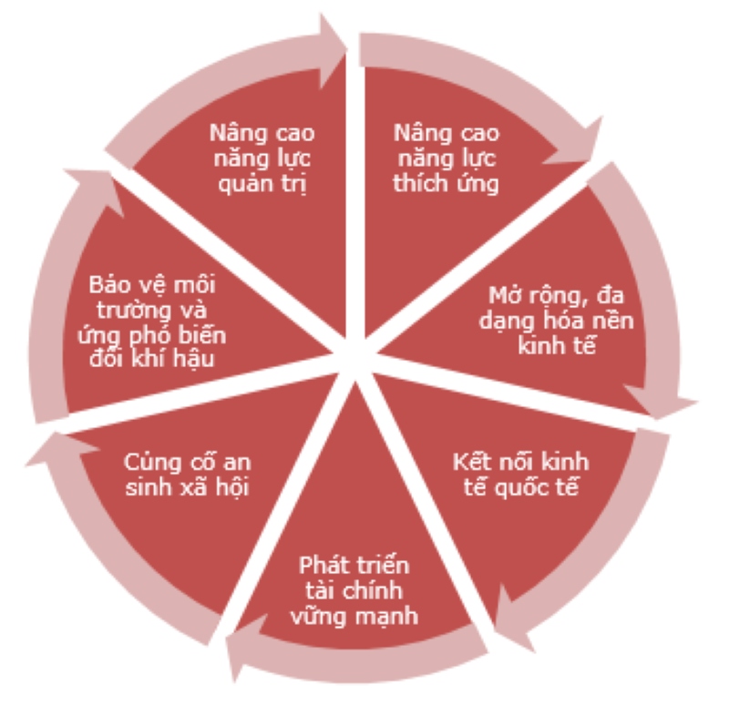 Biểu đồ mô phỏng tác động tích cực của chính sách tiền tệ mở rộng