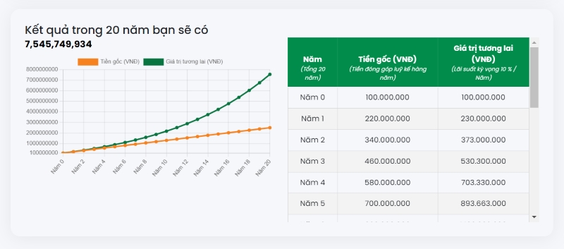 Biểu đồ so sánh tăng trưởng giữa lãi đơn và lãi kép