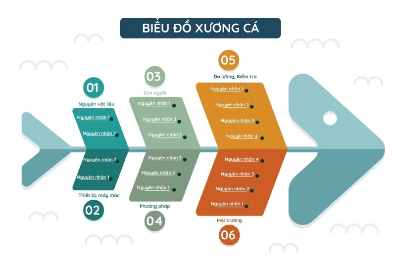Phân tích nguyên nhân không đạt KPI bằng sơ đồ xương cá